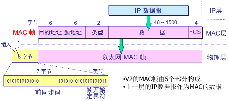 图2 以太网MAC帧的格式