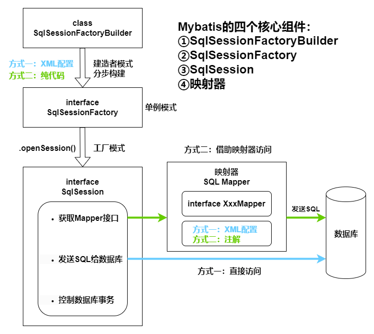 Mybatis 核心组件