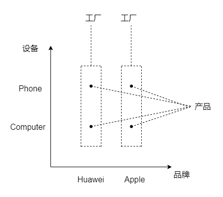 抽象工厂模式