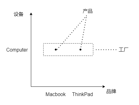 工厂模式